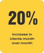 Increase in clients m over m Increase in clients m over m