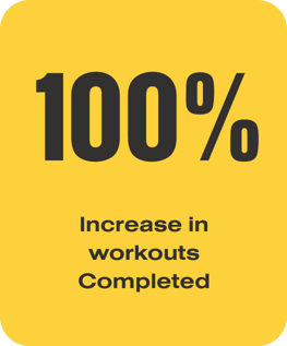 100 percent increase in workouts