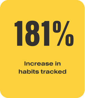 181 percent increase in habits tracked