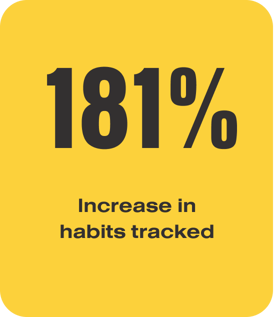 181 percent increase in habits tracked 181 percent increase in habits tracked