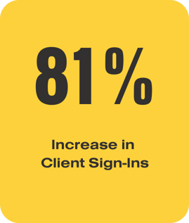 81 percent increase Client Sing-ins