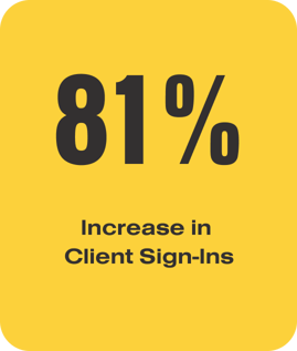 81 percent increase Client Sing-ins 81 percent increase Client Sing-ins